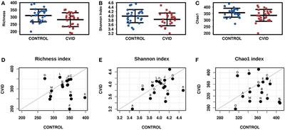 Bacterial but Not Fungal Gut Microbiota Alterations Are Associated With Common Variable Immunodeficiency (CVID) Phenotype